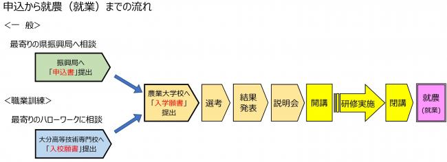 申し込みから就農までの流れ