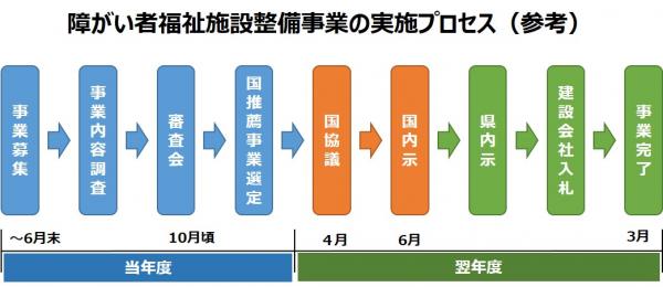 障がい者福祉施設整備事業の実施プロセス