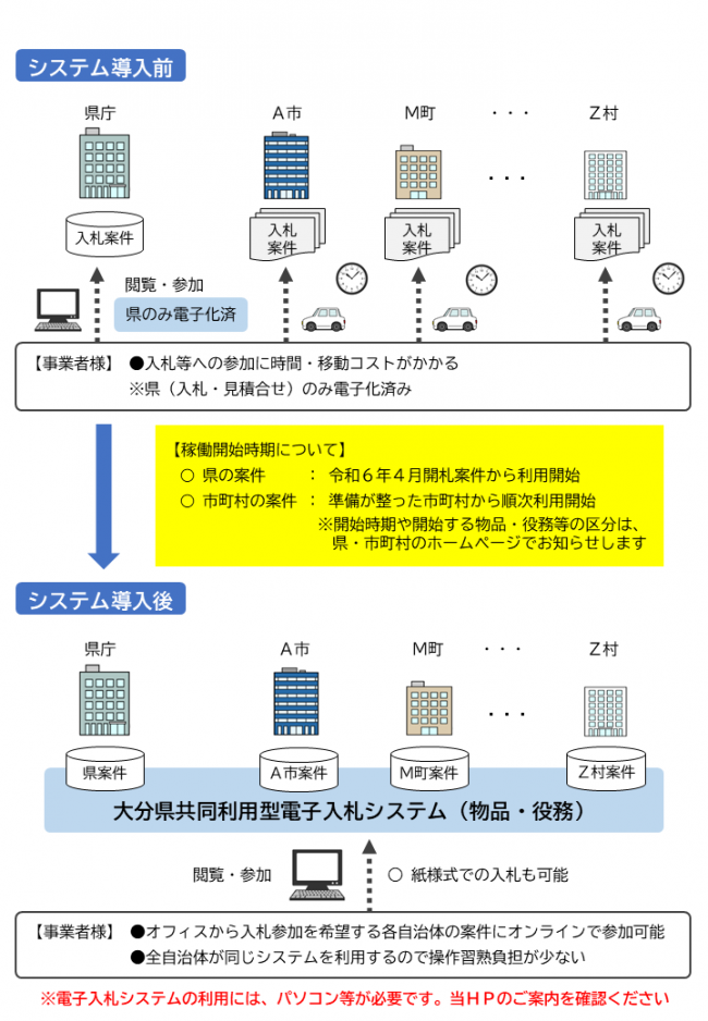 電子入札システムについて