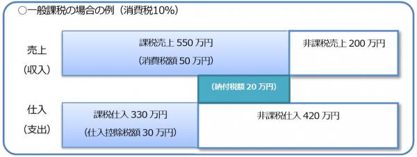 仕入控除税額の概要