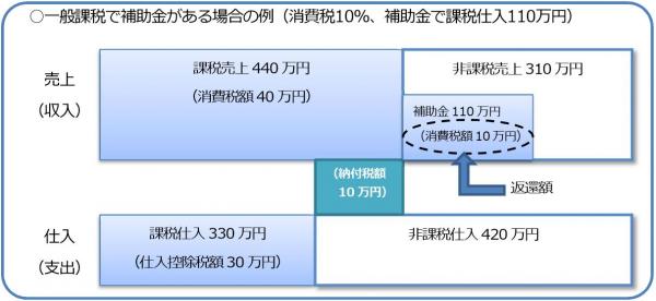 補助金がある場合の仕入税額控除