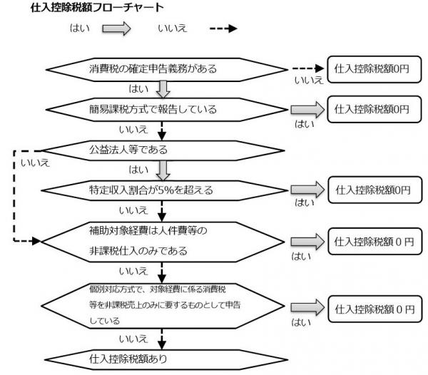 仕入控除税額フローチャート