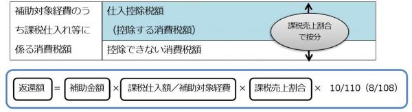 一括比例配分方式