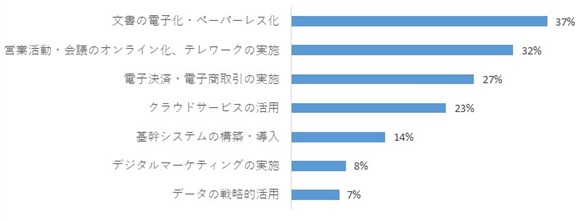 データ活用状況グラフ