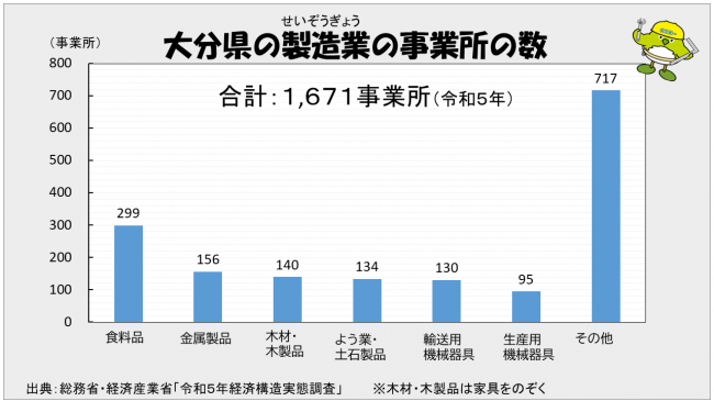 大分県の製造業の事業所数