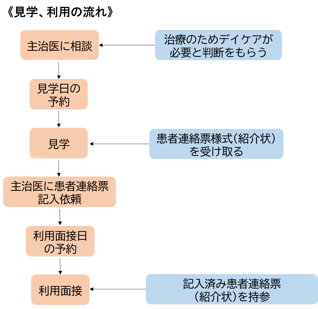 見学、利用の流れ