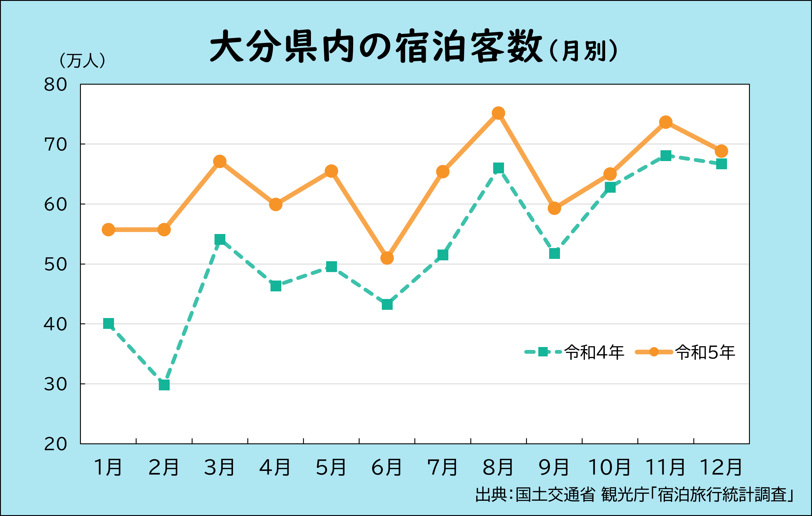 大分県内への宿泊観光客数（月別）