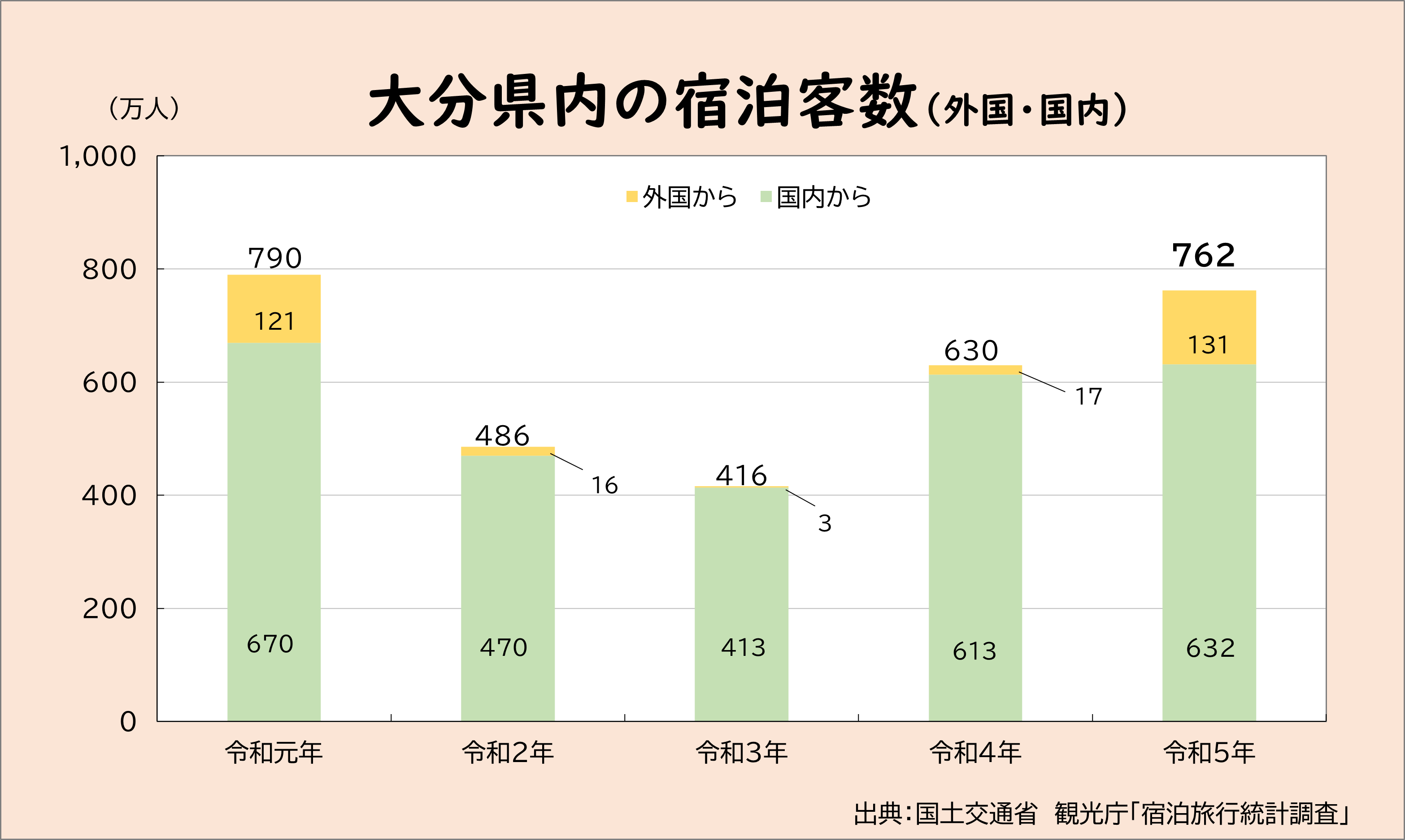 大分県内への宿泊観光客数（外国・国内）