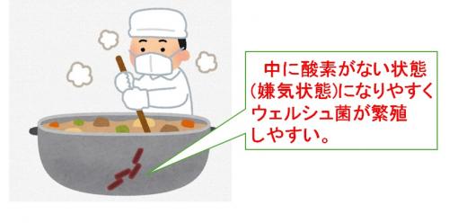 ウェルシュ菌により食中毒が発生するイメージ図です。