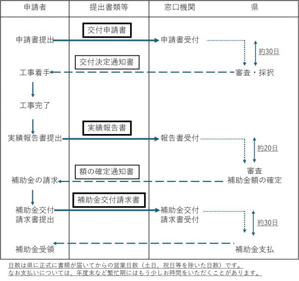 補助金のフロー