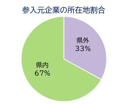 円グラフ