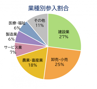 業態別円グラフ