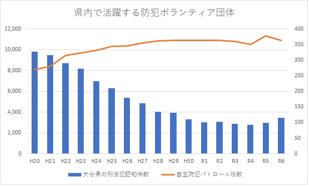 県内で活躍する防犯ボランティア団体