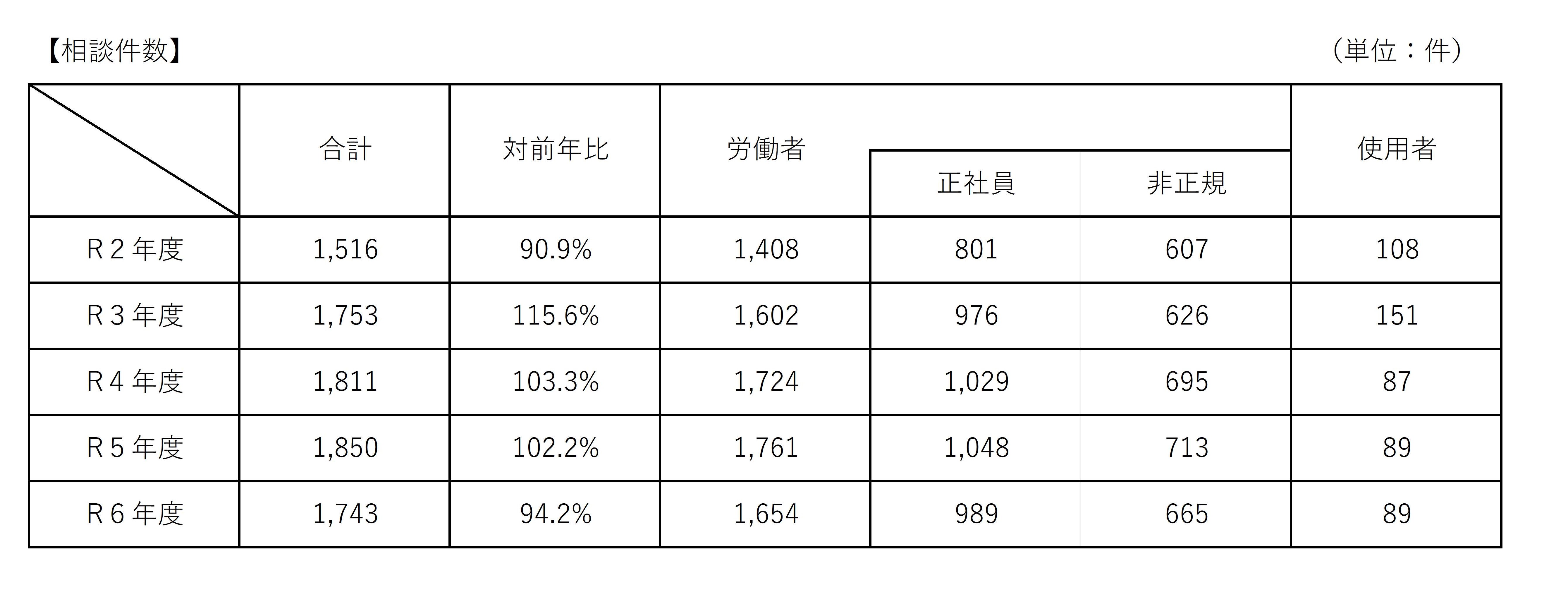 労働相談件数