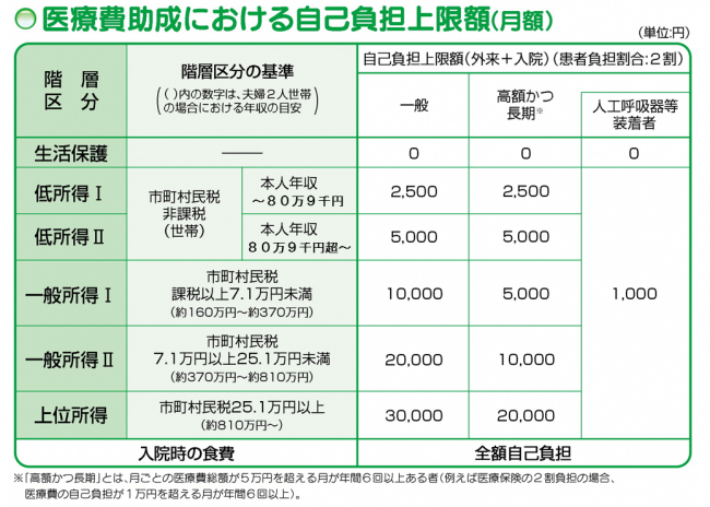 自己負担上限額