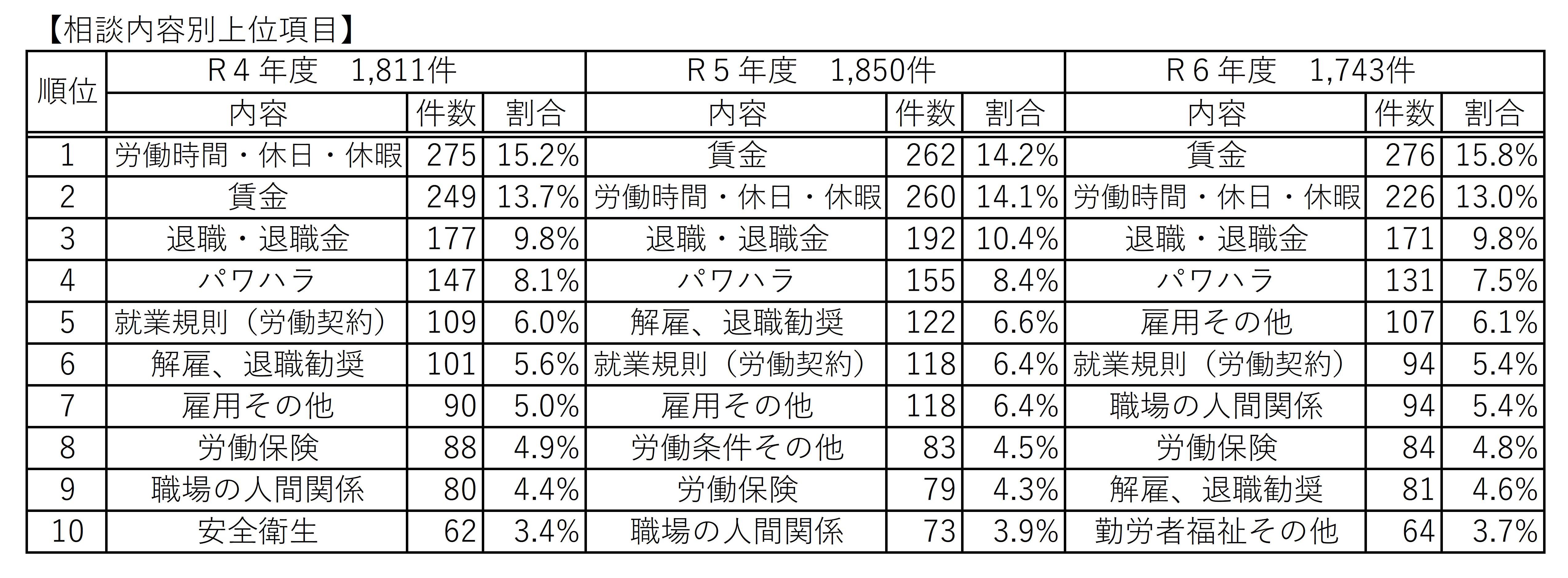 労働相談件数