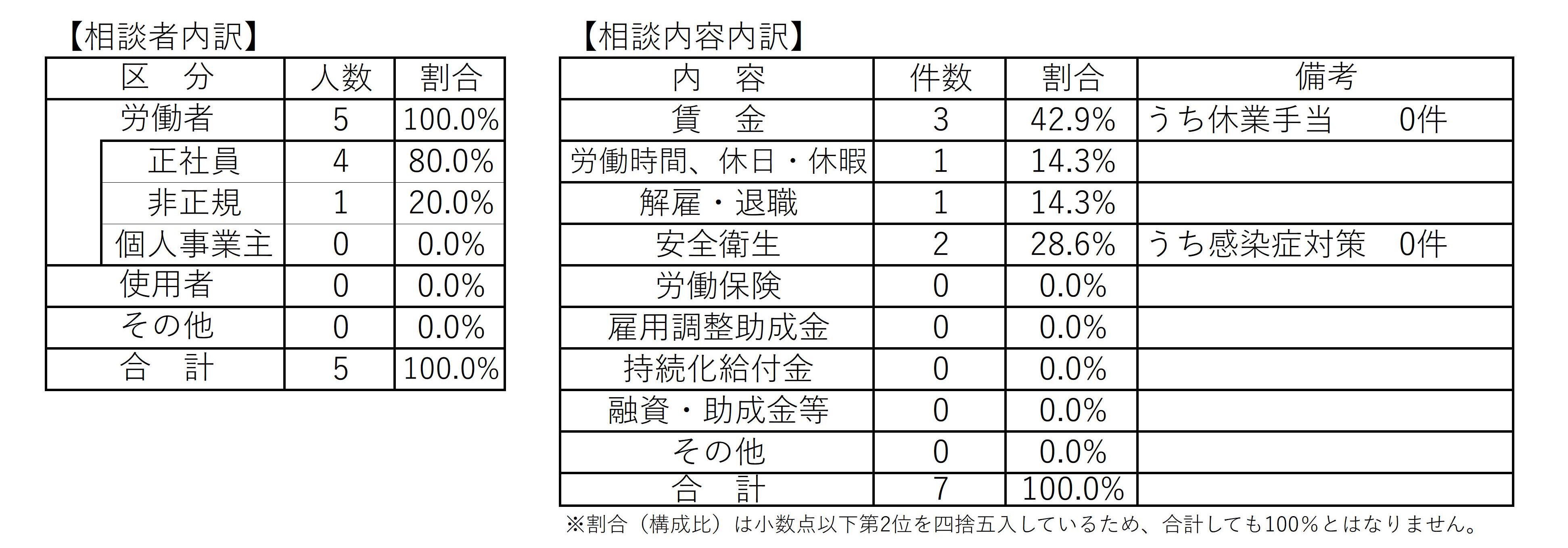 労働相談件数