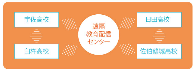 大分モデル①　遠隔授業