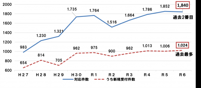 児童虐待対応件数