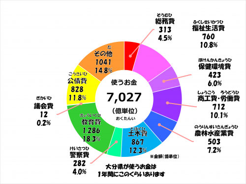歳出