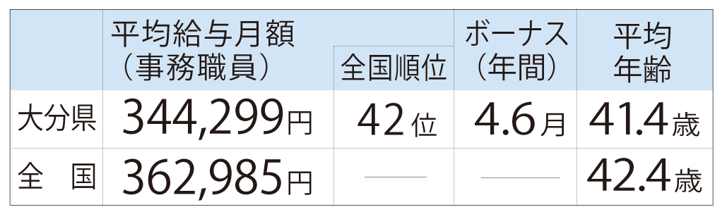 県職員給与