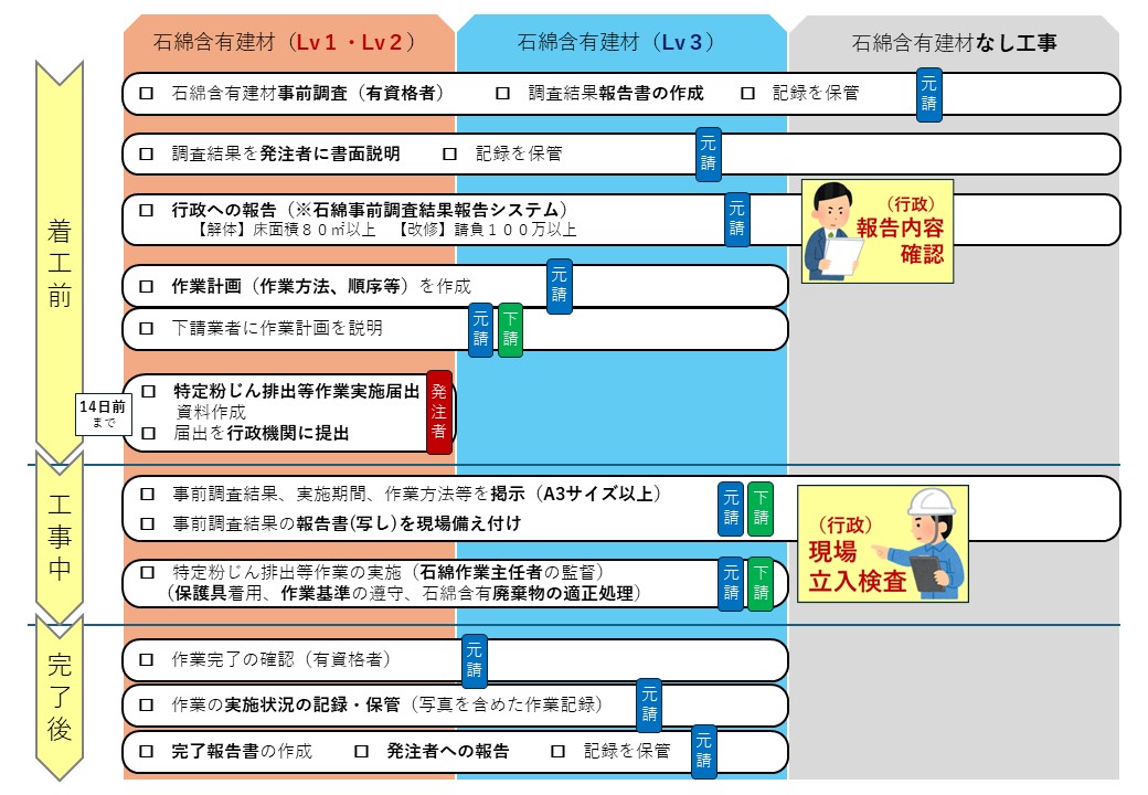 手続きフロー図