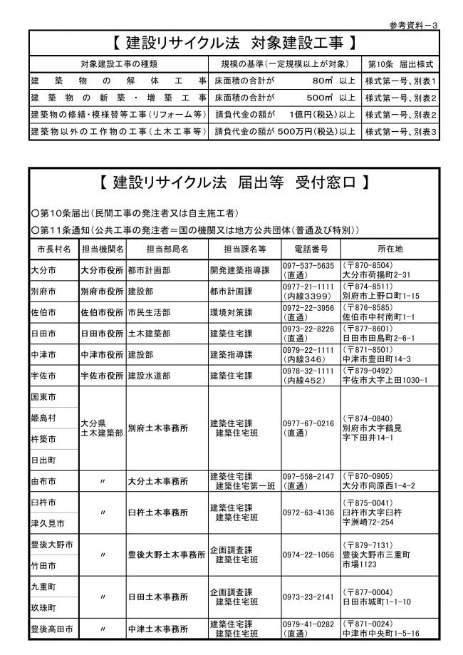 建設リサイクル法の対象建設工事と受付窓口