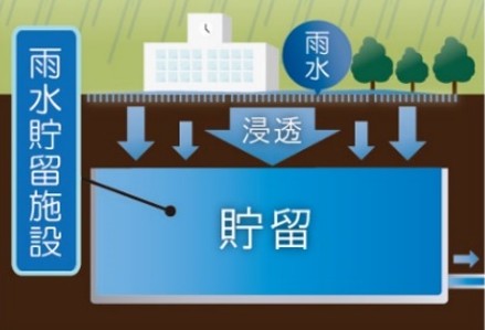 雨水貯留施設.jpg