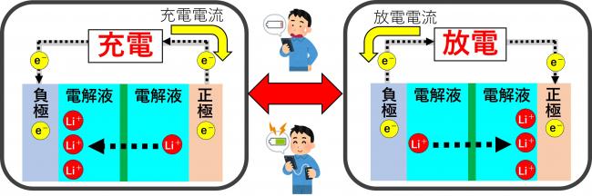 リチウムイオン電池充放電の仕組み