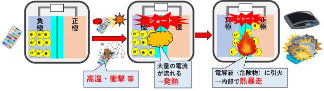 リチウムイオン電池の発火の仕組み