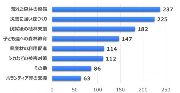 大分県森林環境税の使いみちの回答グラフ