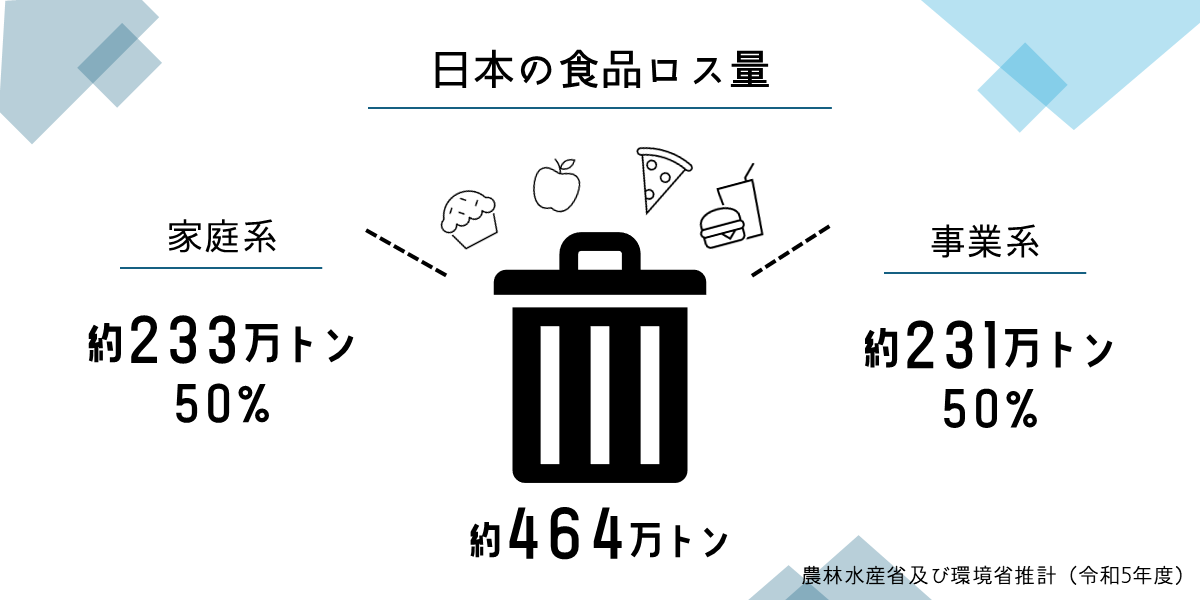 日本の食品ロス