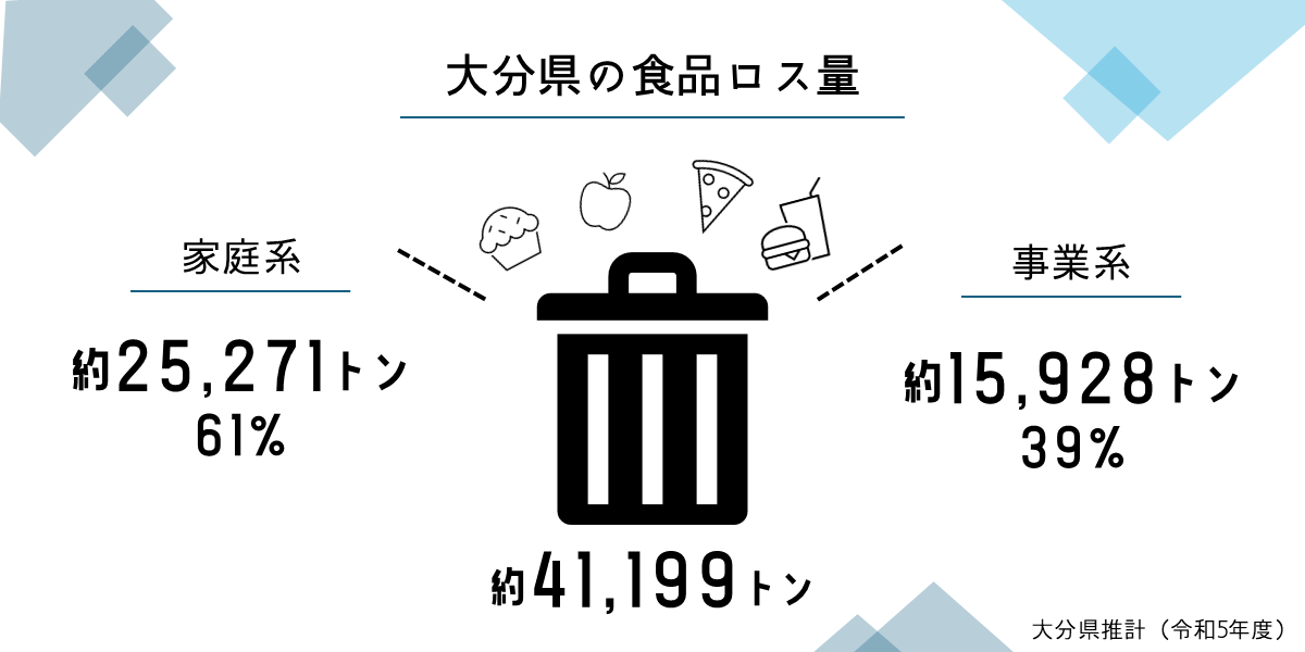 大分県の食品ロス量