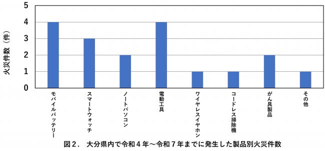 図2.大分県内で令和4年～令和7年までに発生した製品別火災件数