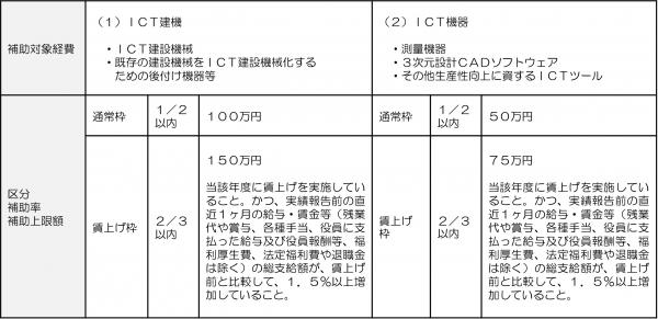 補助対象経費、補助条件
