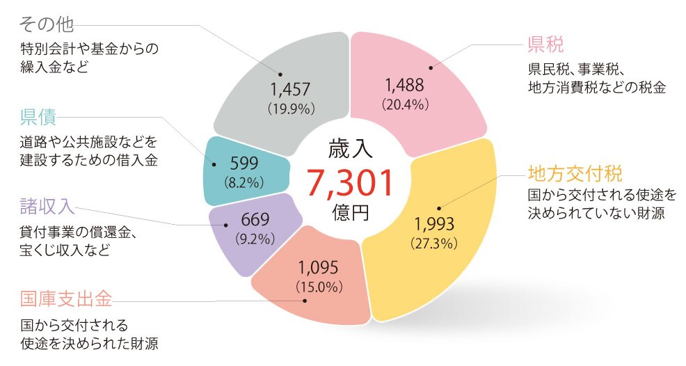 円グラフ1