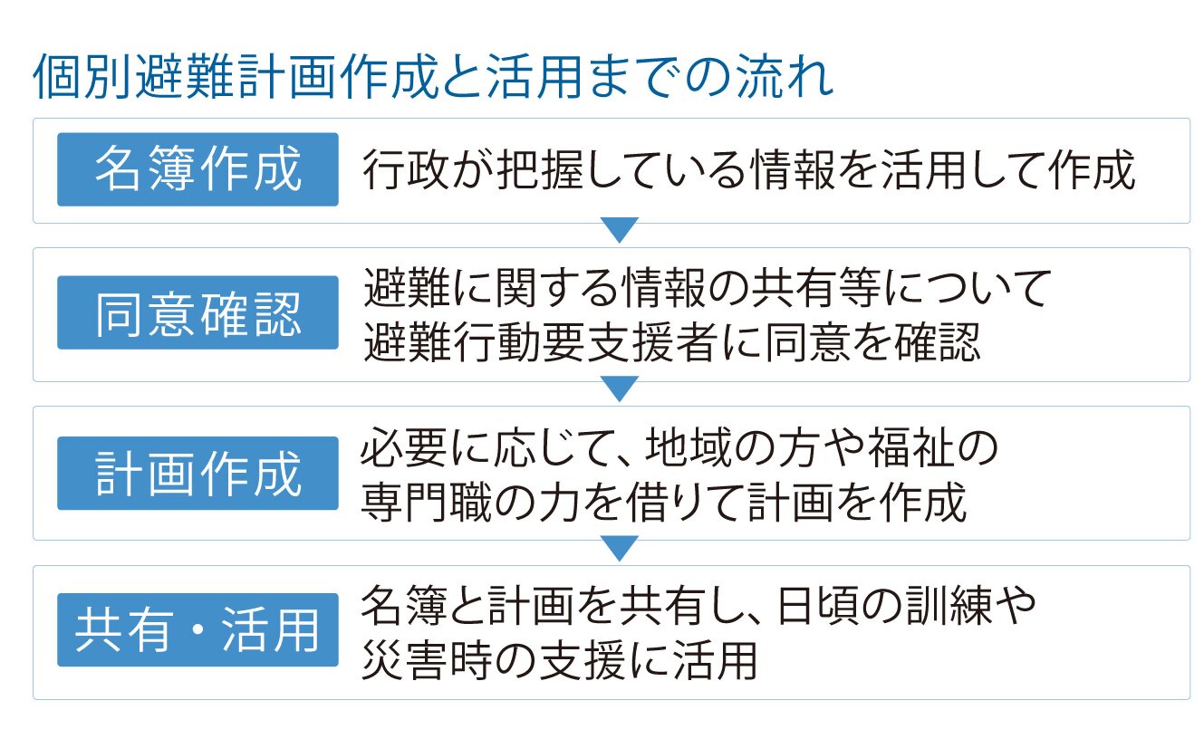 個別避難計画