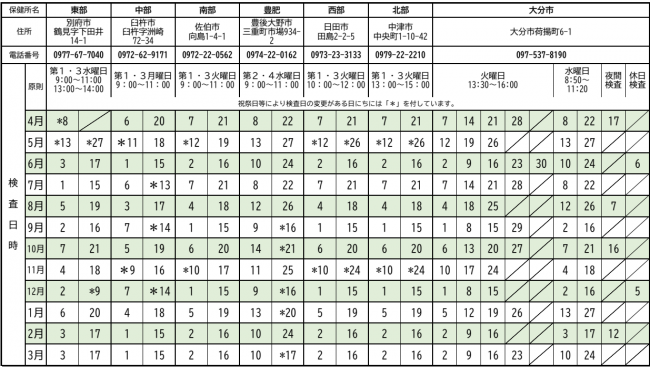 東部保健所は毎月第1・3水曜日。中部保健所は毎月第1・3月曜日。南部保健所は毎月第1・3火曜日。豊肥保健所は毎月第2・4水曜日。西部保健所は毎月第1・3火曜日。北部保健所は毎月第1・3火曜日に検査を実施しています。※祝祭日等により検査日の変更あり。