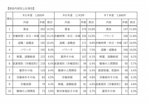 相談内容