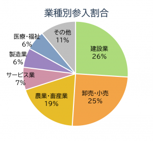 業種別参入割合
