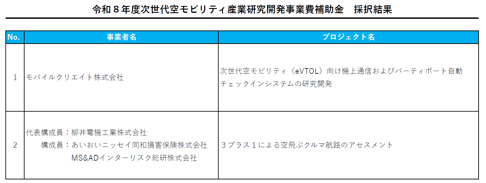 令和８年度次世代空モビリティ産業研究開発事業費補助金　採択結果