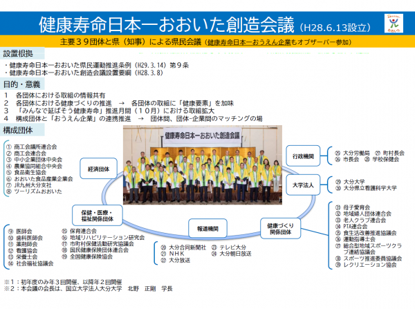健康寿命日本一おおいた創造会議　概要図