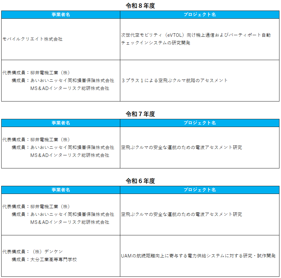 次世代空モビリティ産業研究開発事業費補助金