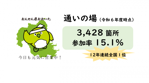通いの場個所数・参加率