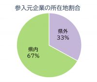 所在地割合