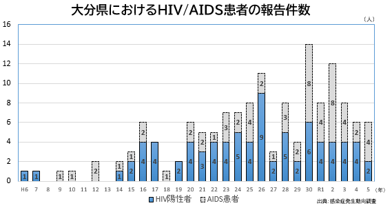 報告数推移