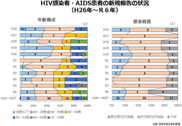 性別・感染経路