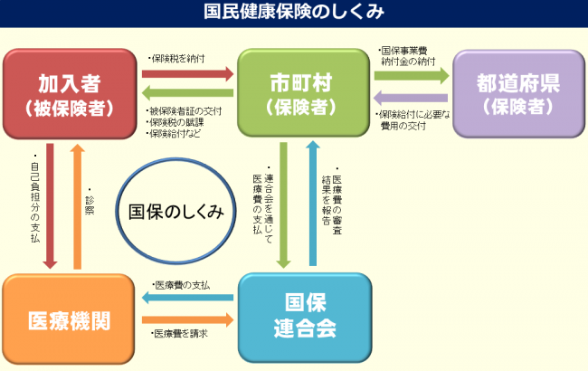 国保の仕組み（概要）