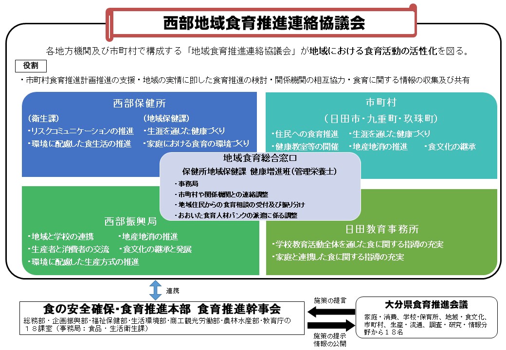 西部地域食育推進連絡協議会体制図