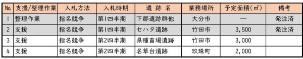 令和６年度埋蔵文化財発掘調査関連委託業務発注見通し（8月更新）